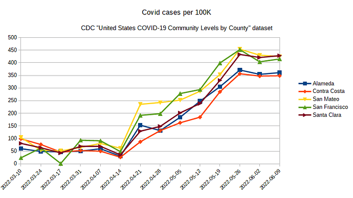 Covid_community_level_trends_2022_06_09