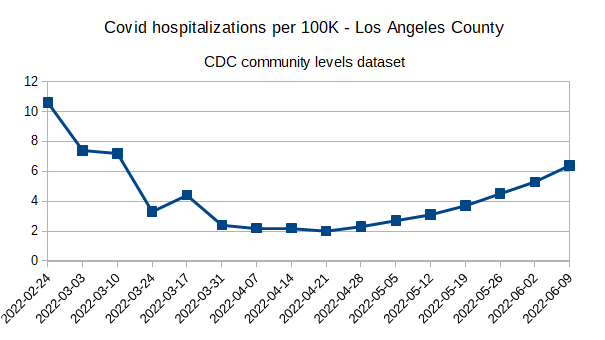 Covid_hospiital_admissions_trends_LA_County_2022_06_09