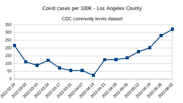 Covid_community_level_trends_LA_County_2022_06_02