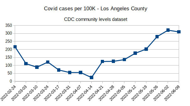 Covid_community_level_trends_LA_County_2022_06_09