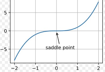 Saddle Point illus 2